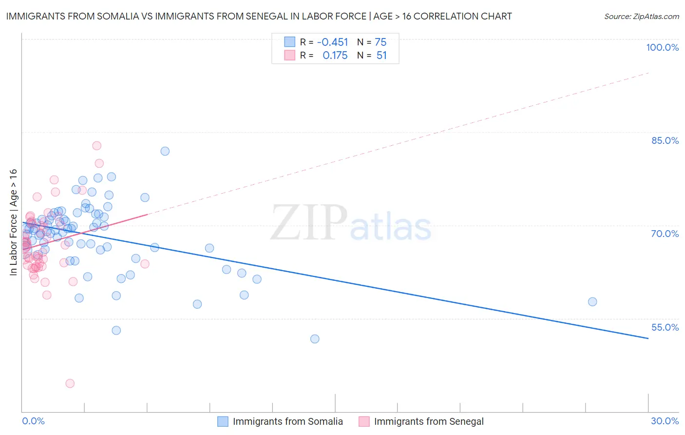 Immigrants from Somalia vs Immigrants from Senegal In Labor Force | Age > 16