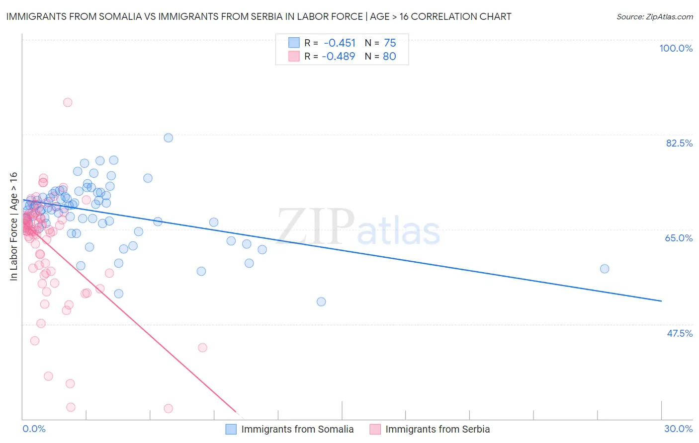 Immigrants from Somalia vs Immigrants from Serbia In Labor Force | Age > 16