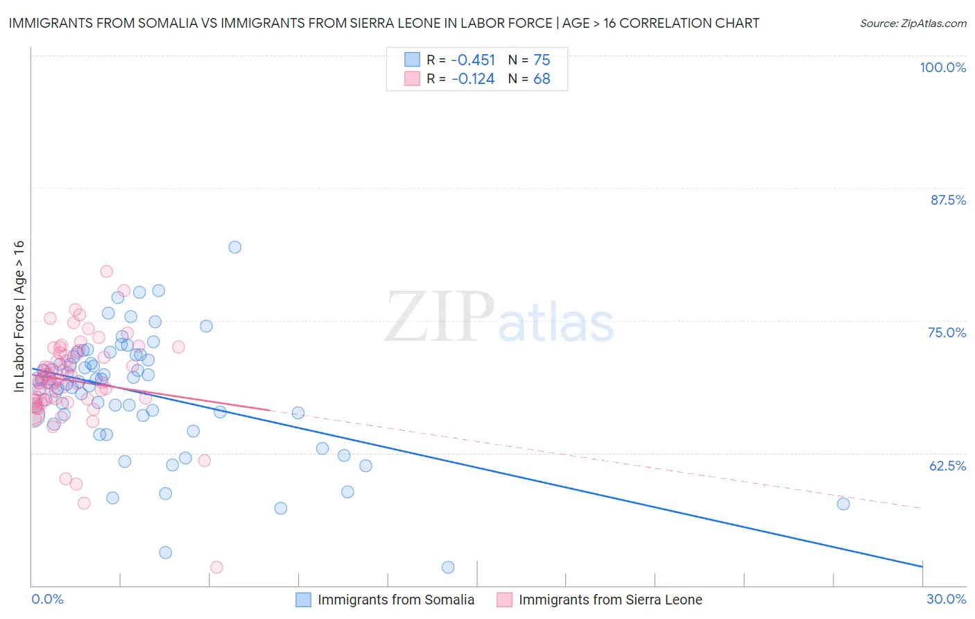 Immigrants from Somalia vs Immigrants from Sierra Leone In Labor Force | Age > 16
