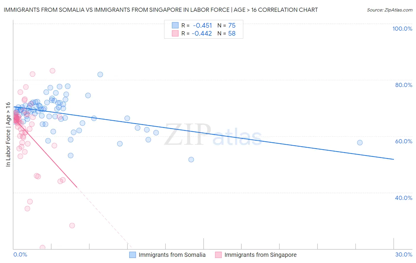 Immigrants from Somalia vs Immigrants from Singapore In Labor Force | Age > 16