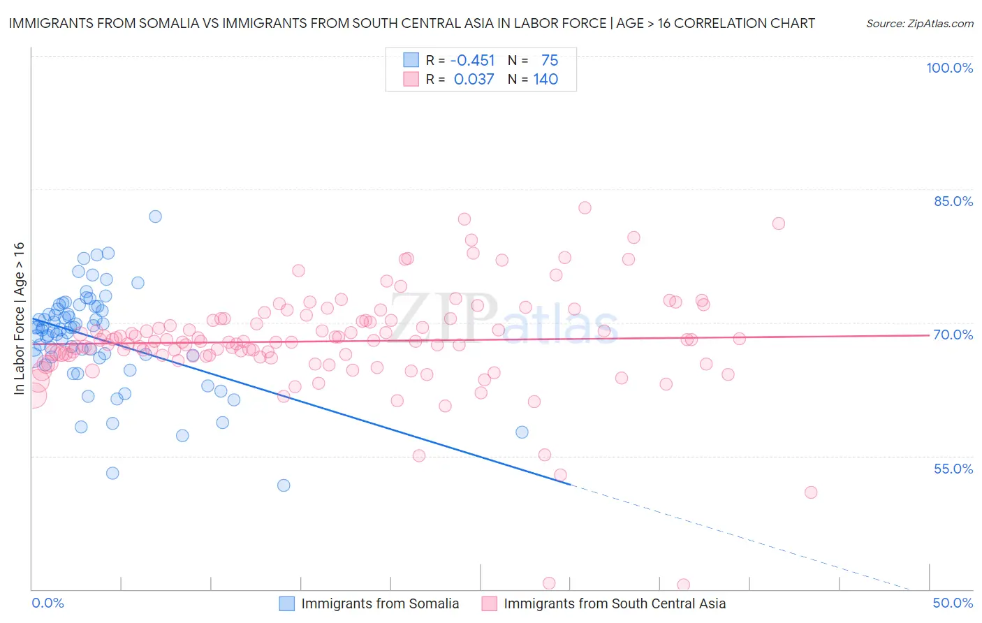 Immigrants from Somalia vs Immigrants from South Central Asia In Labor Force | Age > 16
