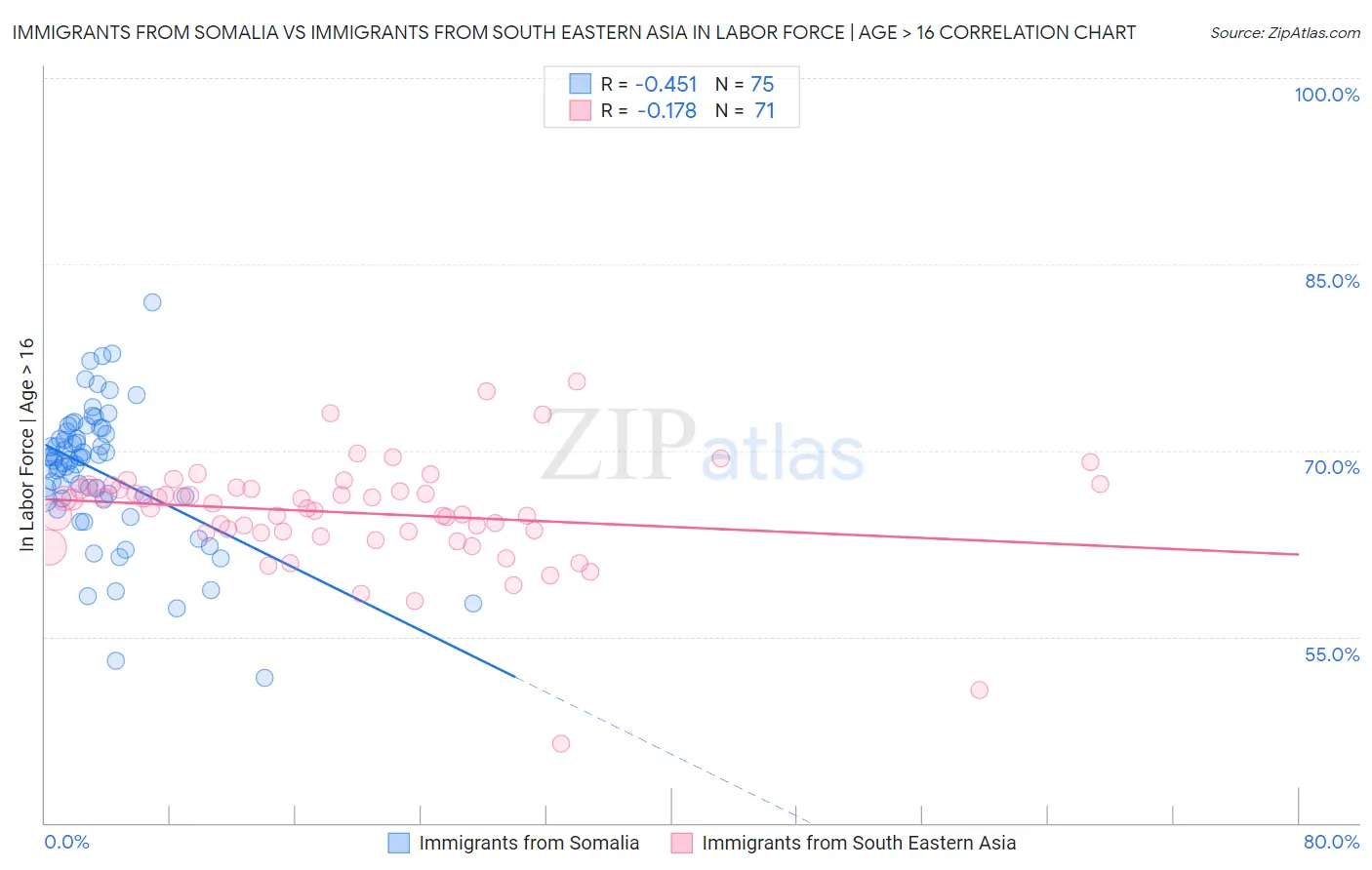 Immigrants from Somalia vs Immigrants from South Eastern Asia In Labor Force | Age > 16