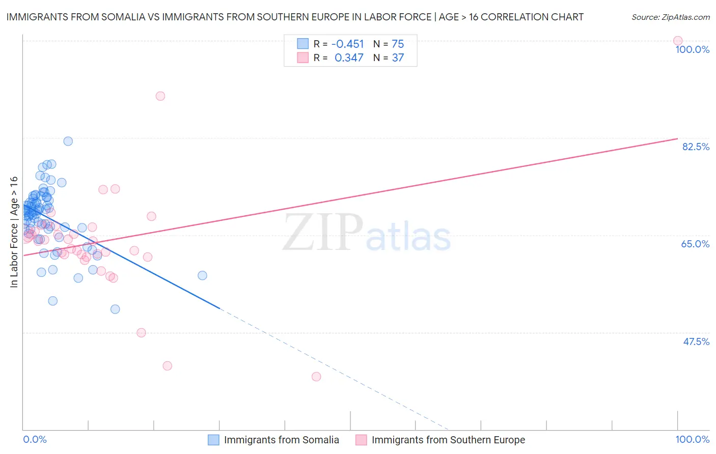 Immigrants from Somalia vs Immigrants from Southern Europe In Labor Force | Age > 16