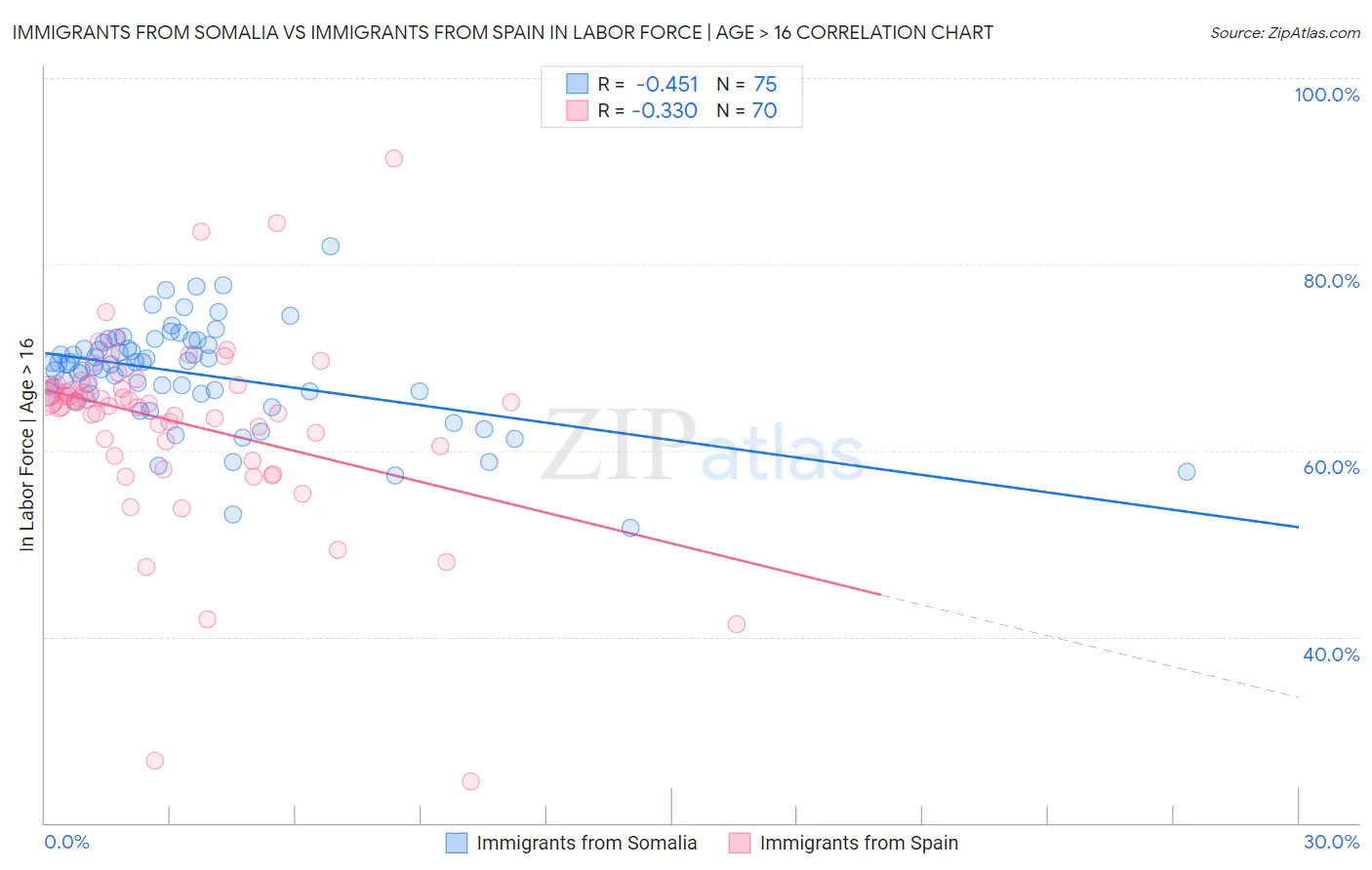 Immigrants from Somalia vs Immigrants from Spain In Labor Force | Age > 16