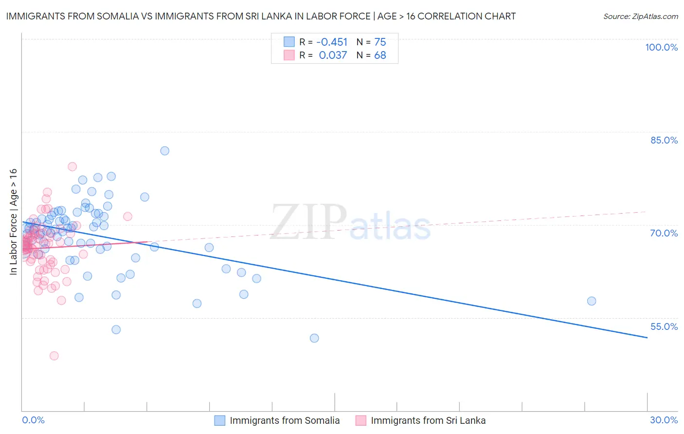 Immigrants from Somalia vs Immigrants from Sri Lanka In Labor Force | Age > 16