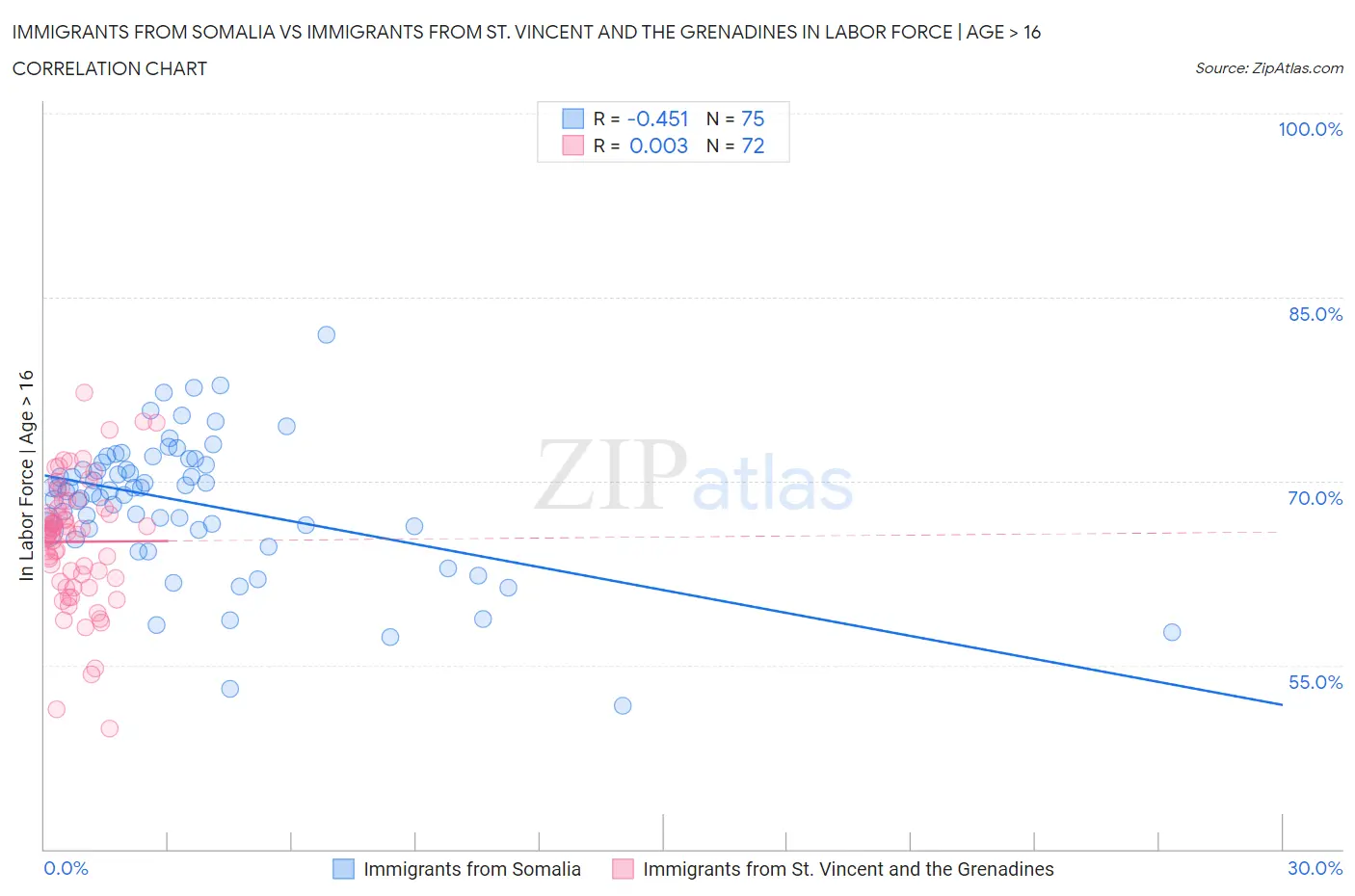 Immigrants from Somalia vs Immigrants from St. Vincent and the Grenadines In Labor Force | Age > 16