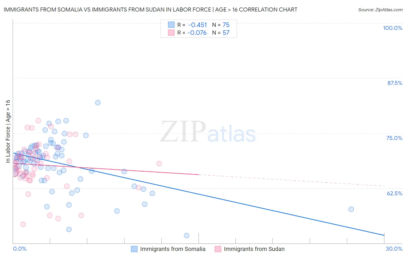 Immigrants from Somalia vs Immigrants from Sudan In Labor Force | Age > 16