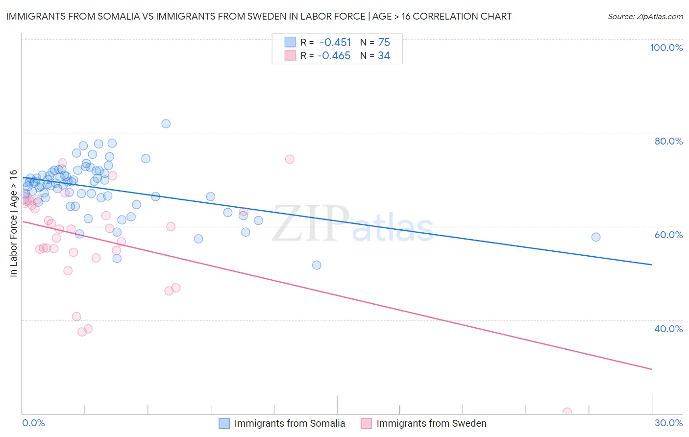 Immigrants from Somalia vs Immigrants from Sweden In Labor Force | Age > 16