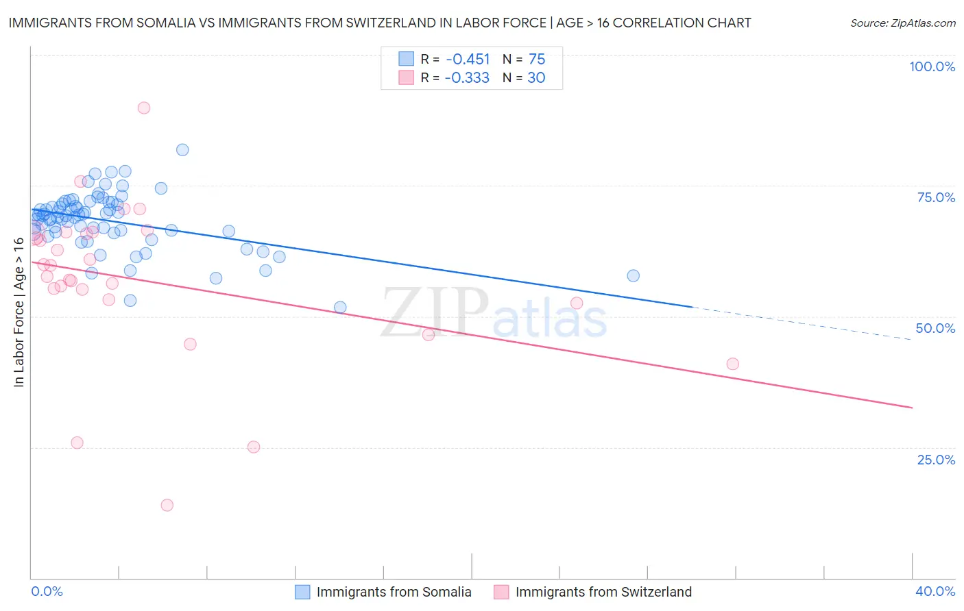 Immigrants from Somalia vs Immigrants from Switzerland In Labor Force | Age > 16