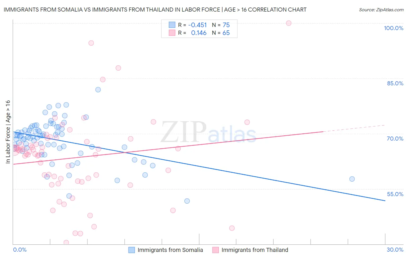 Immigrants from Somalia vs Immigrants from Thailand In Labor Force | Age > 16