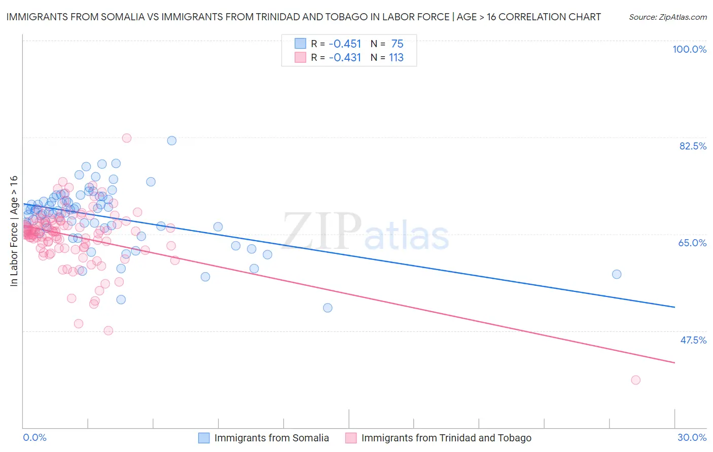 Immigrants from Somalia vs Immigrants from Trinidad and Tobago In Labor Force | Age > 16