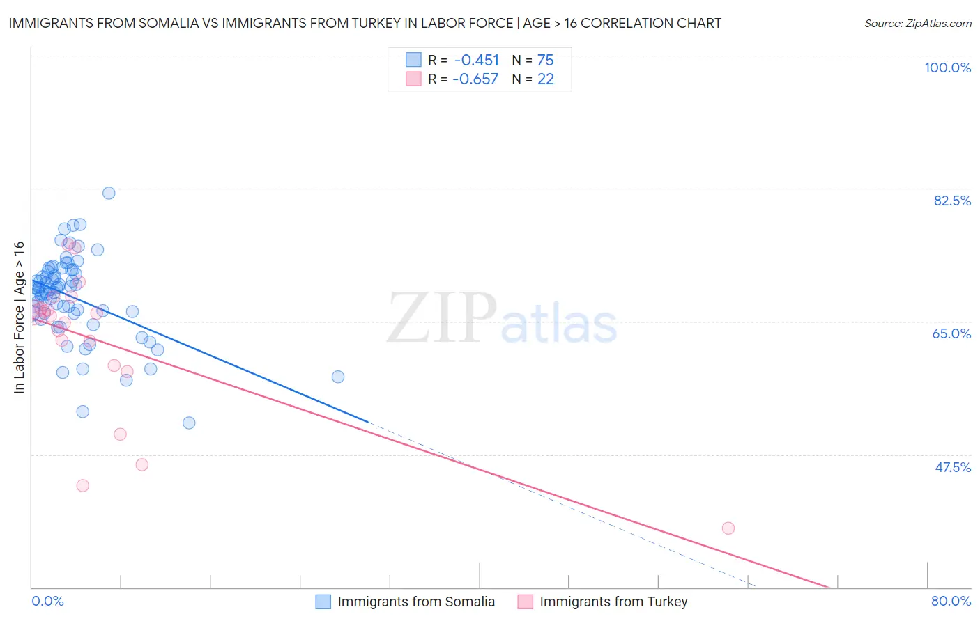 Immigrants from Somalia vs Immigrants from Turkey In Labor Force | Age > 16