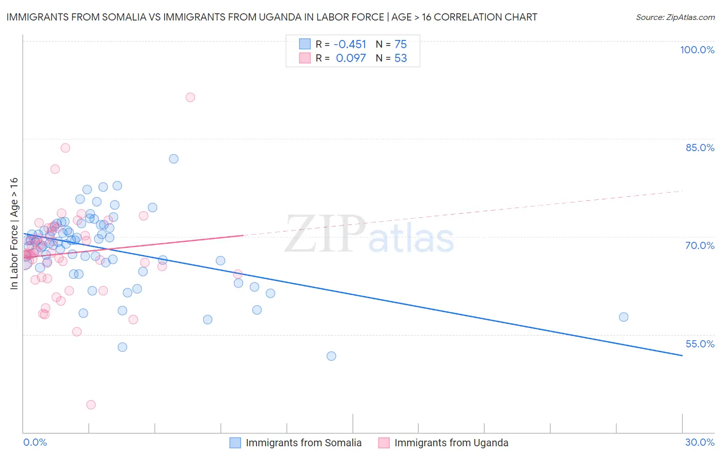 Immigrants from Somalia vs Immigrants from Uganda In Labor Force | Age > 16