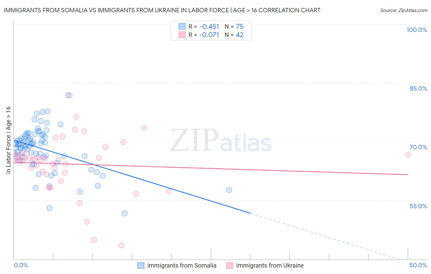Immigrants from Somalia vs Immigrants from Ukraine In Labor Force | Age > 16