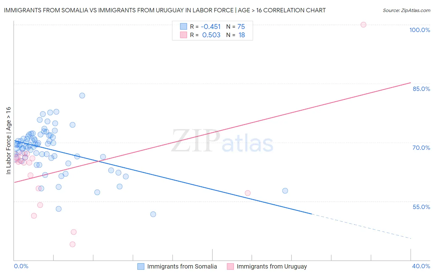 Immigrants from Somalia vs Immigrants from Uruguay In Labor Force | Age > 16