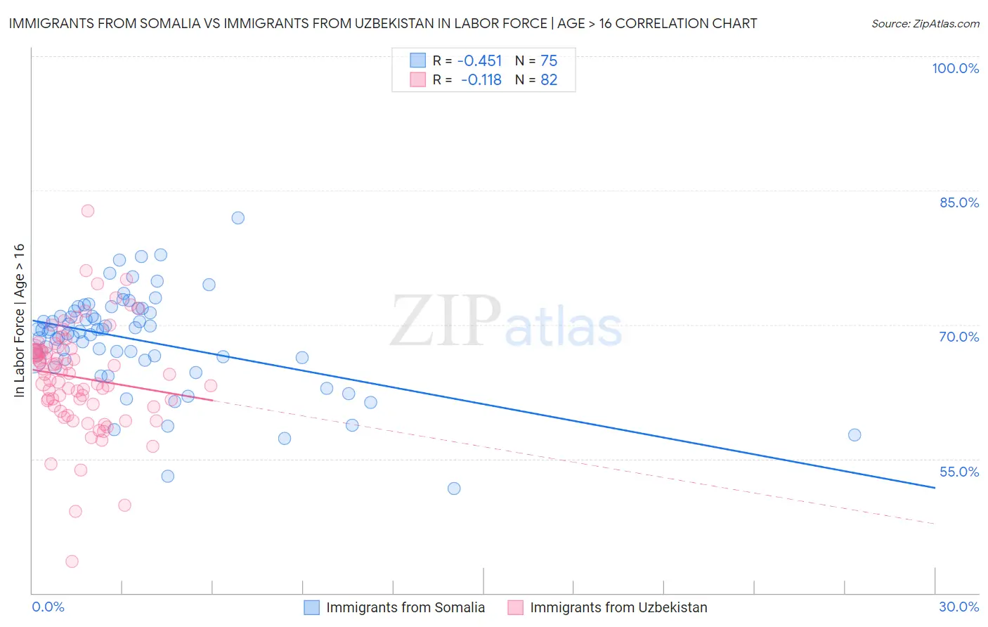 Immigrants from Somalia vs Immigrants from Uzbekistan In Labor Force | Age > 16