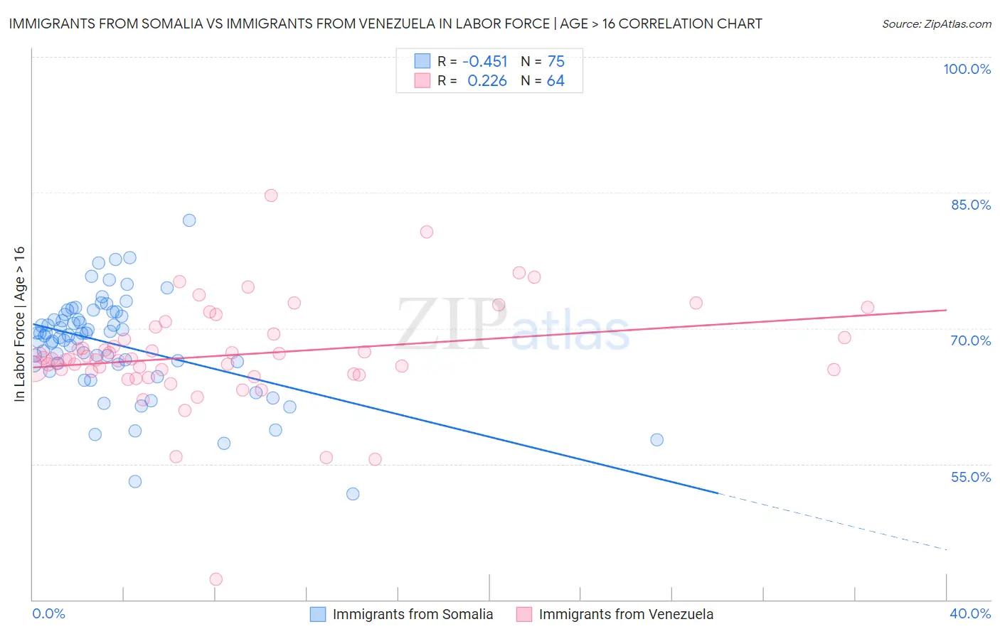 Immigrants from Somalia vs Immigrants from Venezuela In Labor Force | Age > 16