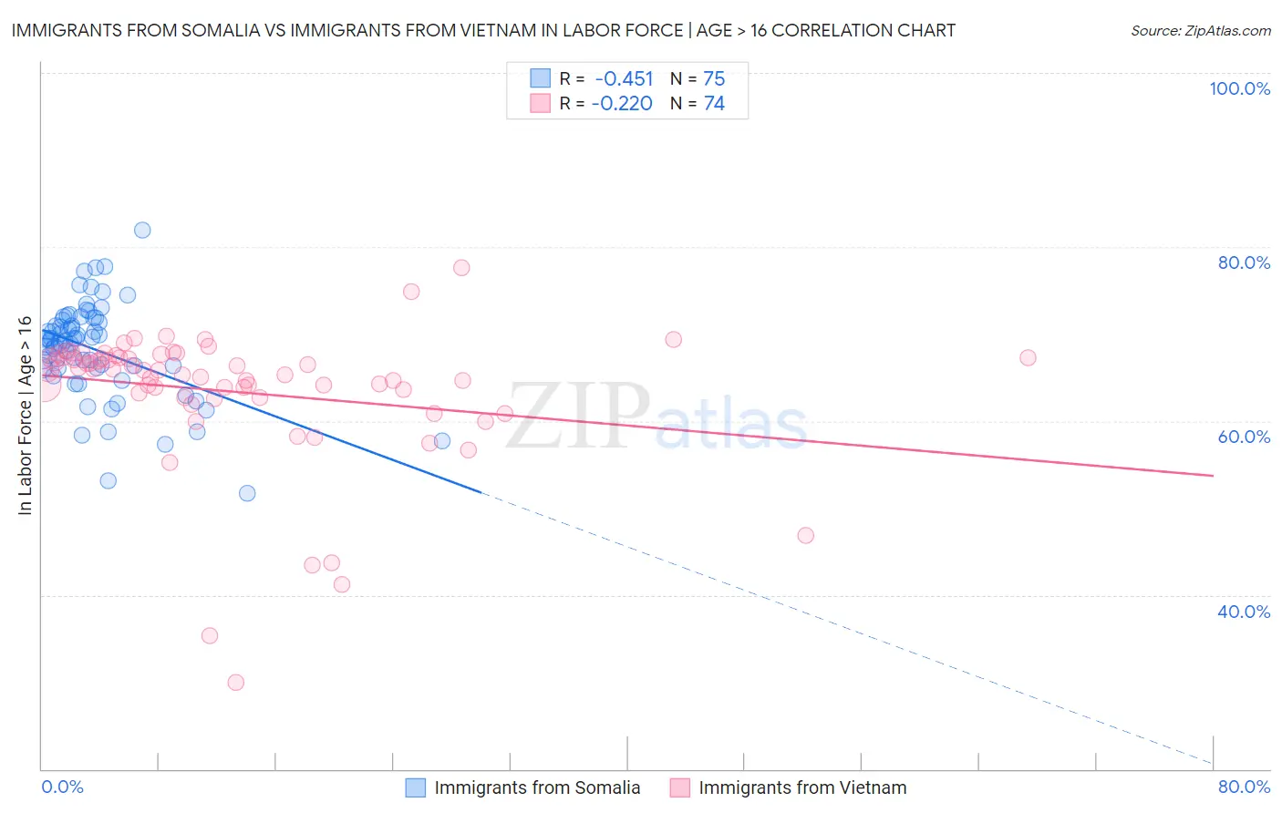 Immigrants from Somalia vs Immigrants from Vietnam In Labor Force | Age > 16