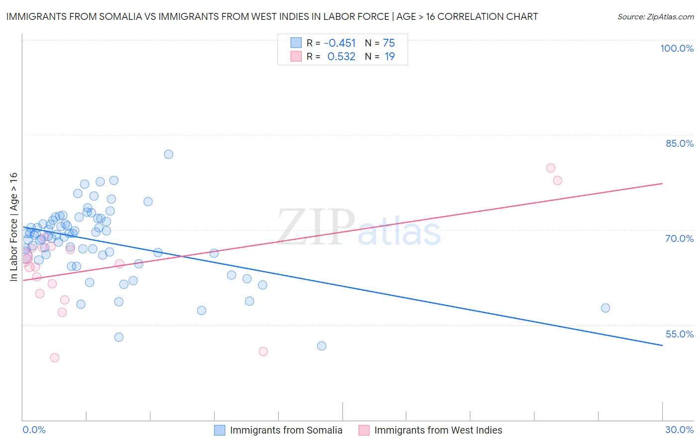 Immigrants from Somalia vs Immigrants from West Indies In Labor Force | Age > 16