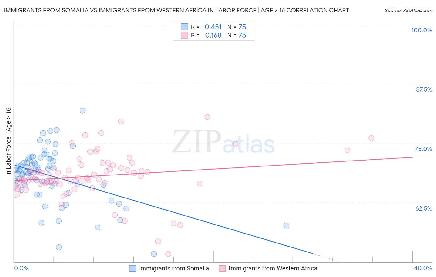 Immigrants from Somalia vs Immigrants from Western Africa In Labor Force | Age > 16