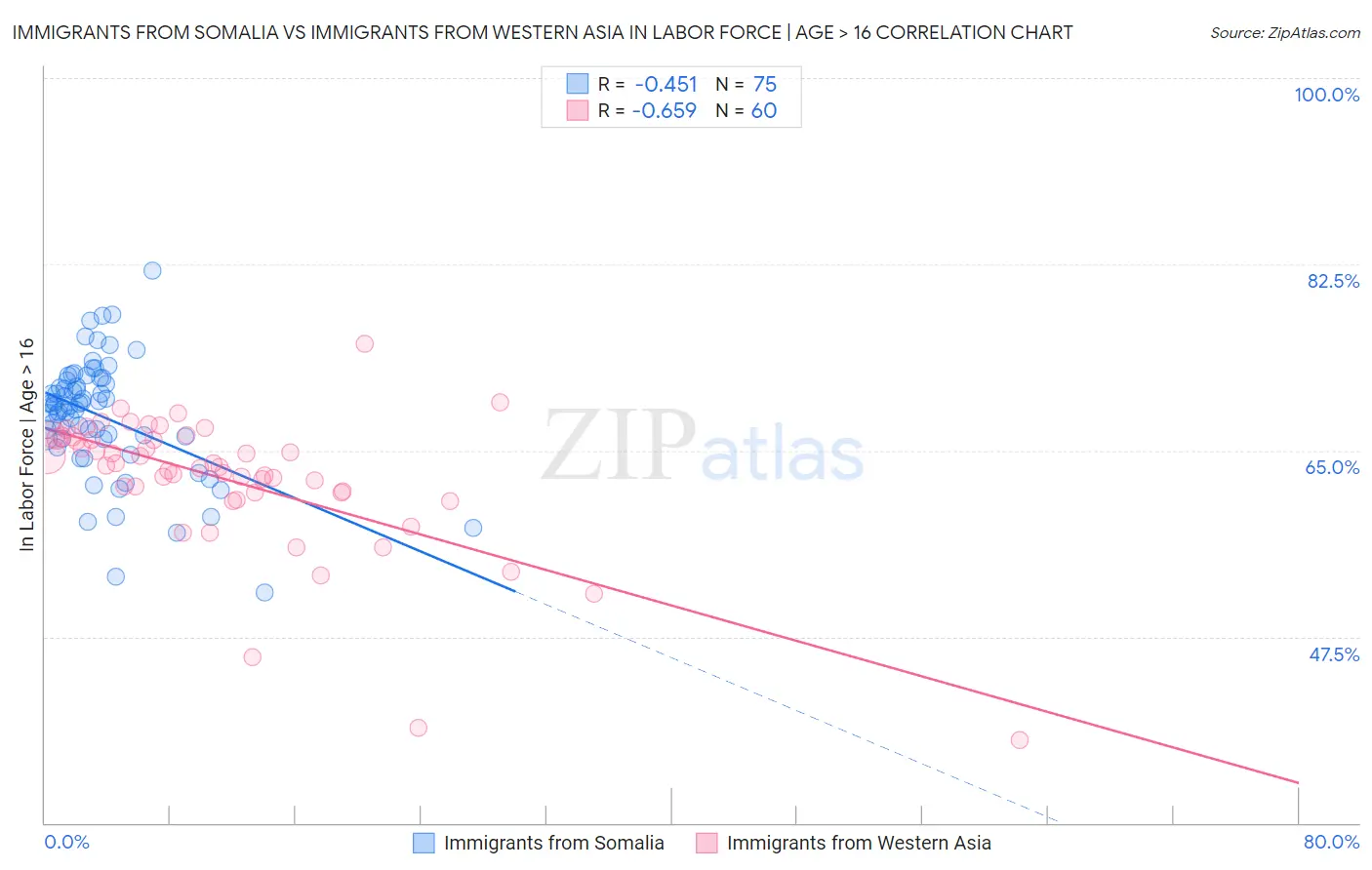 Immigrants from Somalia vs Immigrants from Western Asia In Labor Force | Age > 16