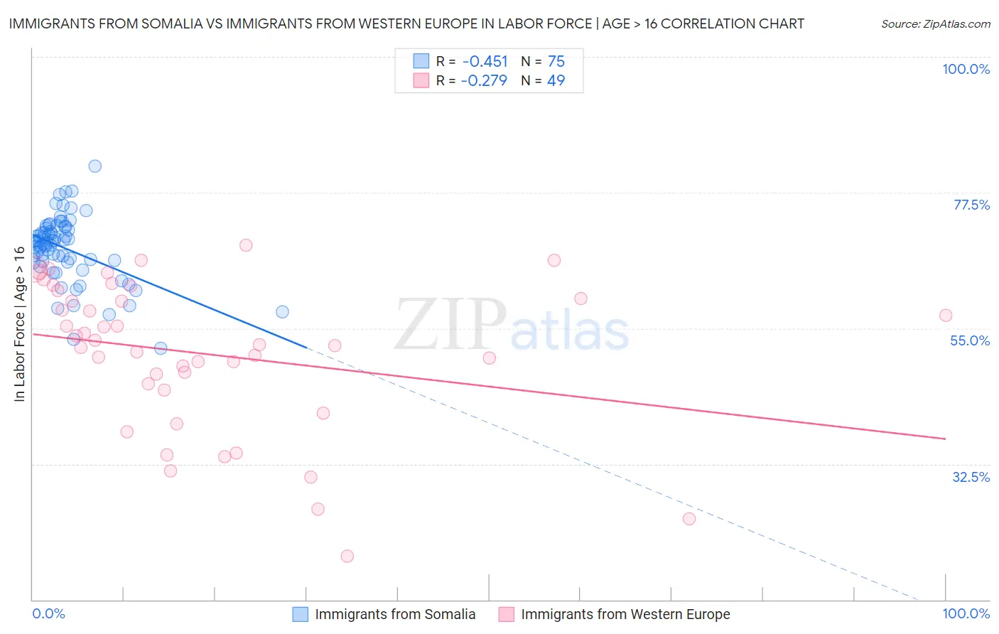 Immigrants from Somalia vs Immigrants from Western Europe In Labor Force | Age > 16