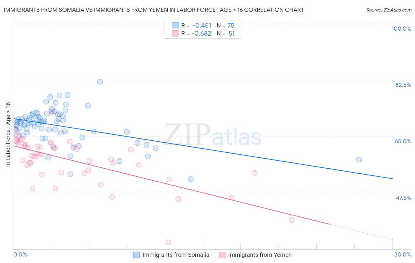 Immigrants from Somalia vs Immigrants from Yemen In Labor Force | Age > 16