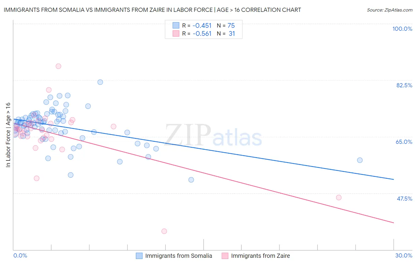 Immigrants from Somalia vs Immigrants from Zaire In Labor Force | Age > 16