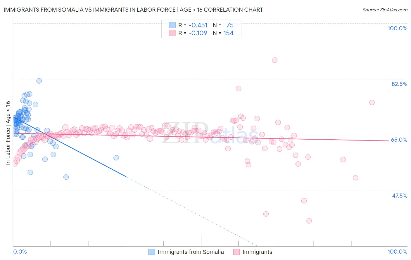 Immigrants from Somalia vs Immigrants In Labor Force | Age > 16