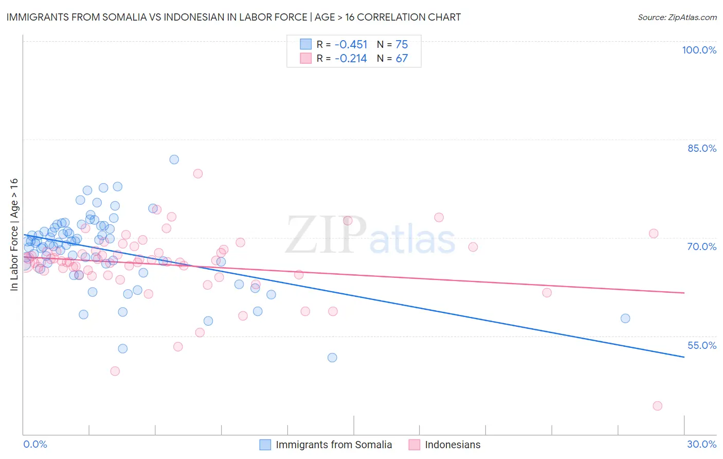 Immigrants from Somalia vs Indonesian In Labor Force | Age > 16