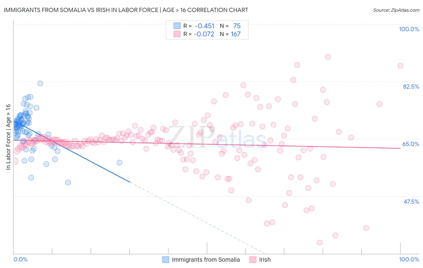 Immigrants from Somalia vs Irish In Labor Force | Age > 16