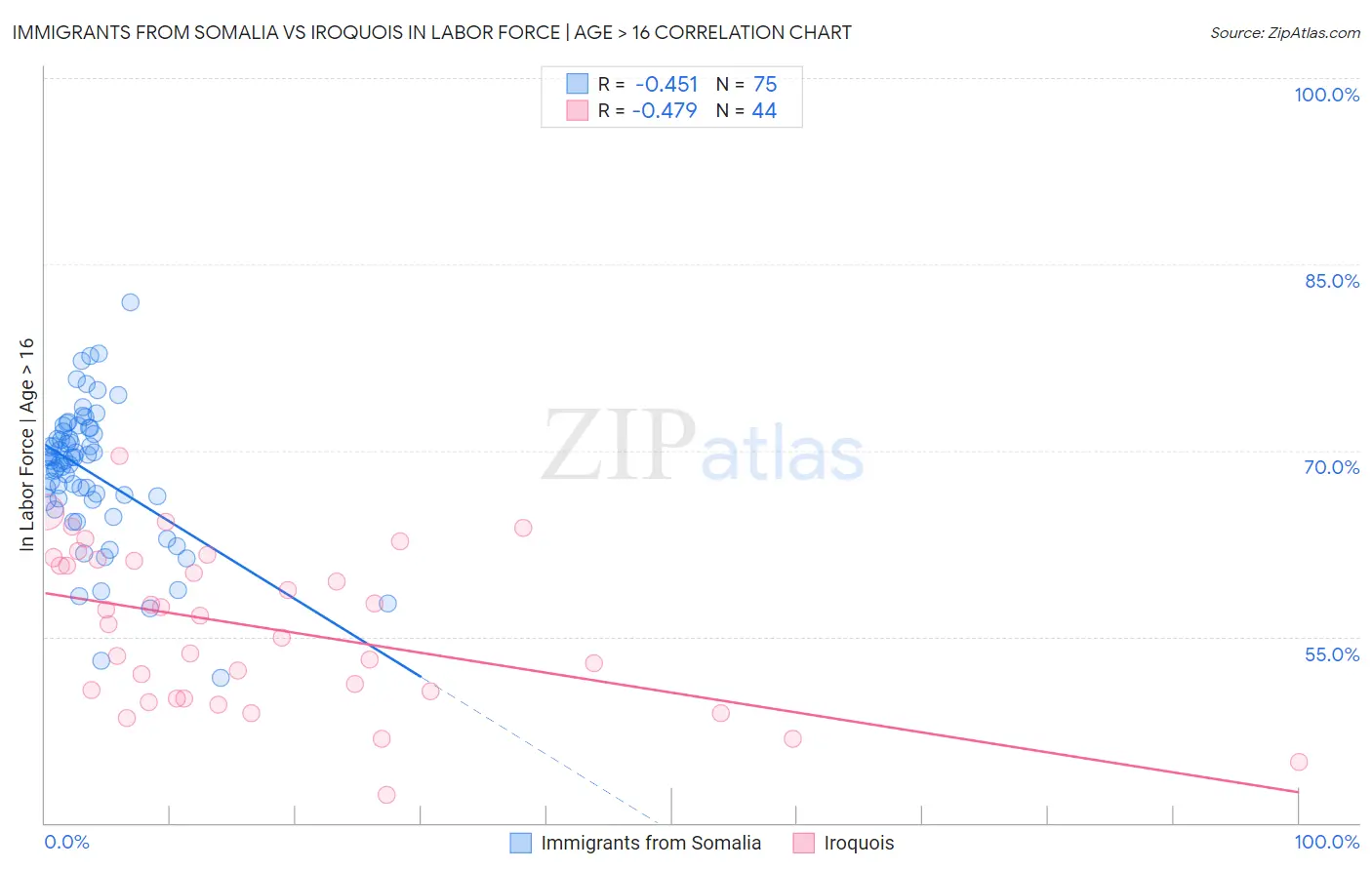 Immigrants from Somalia vs Iroquois In Labor Force | Age > 16