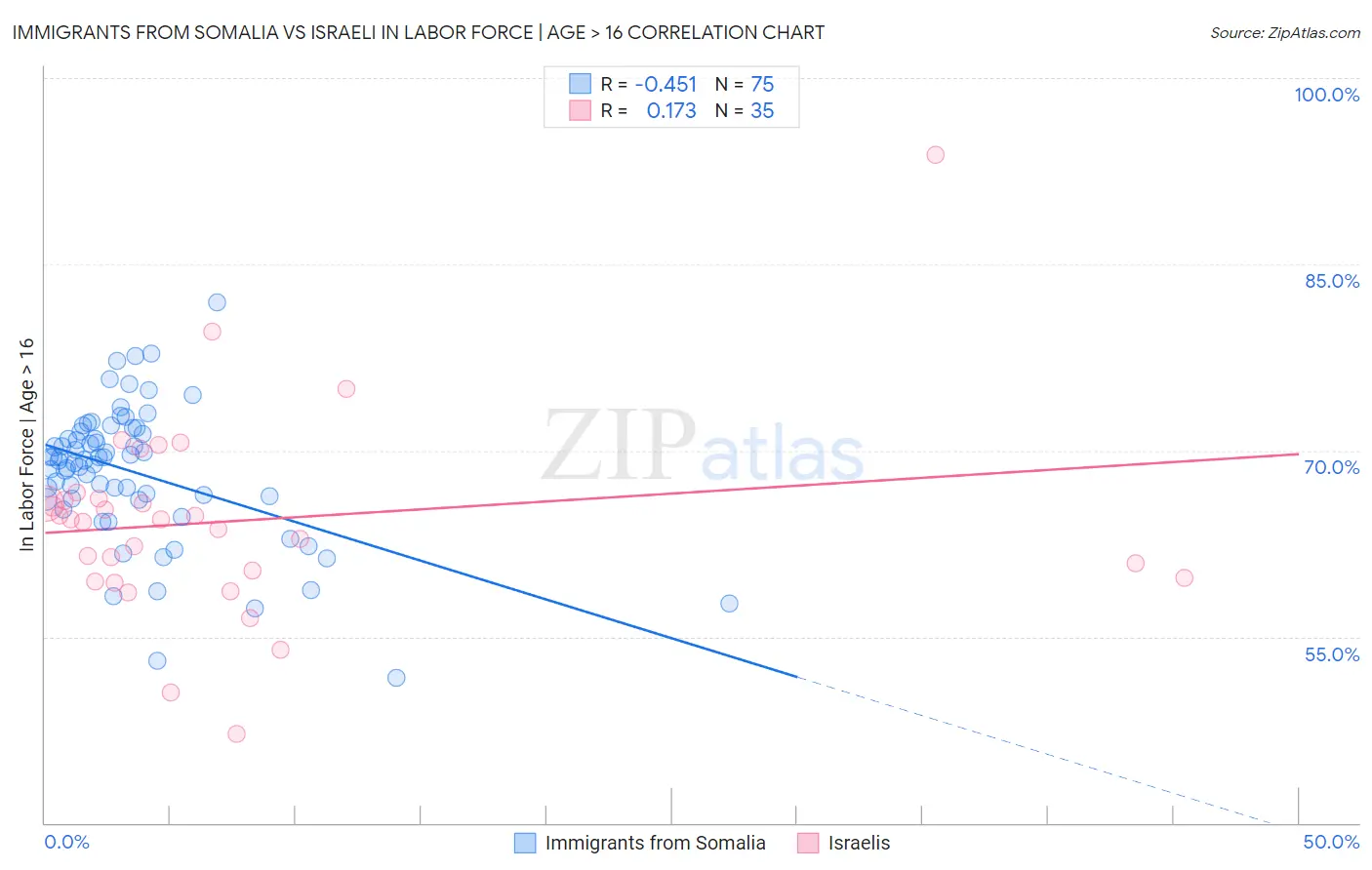 Immigrants from Somalia vs Israeli In Labor Force | Age > 16