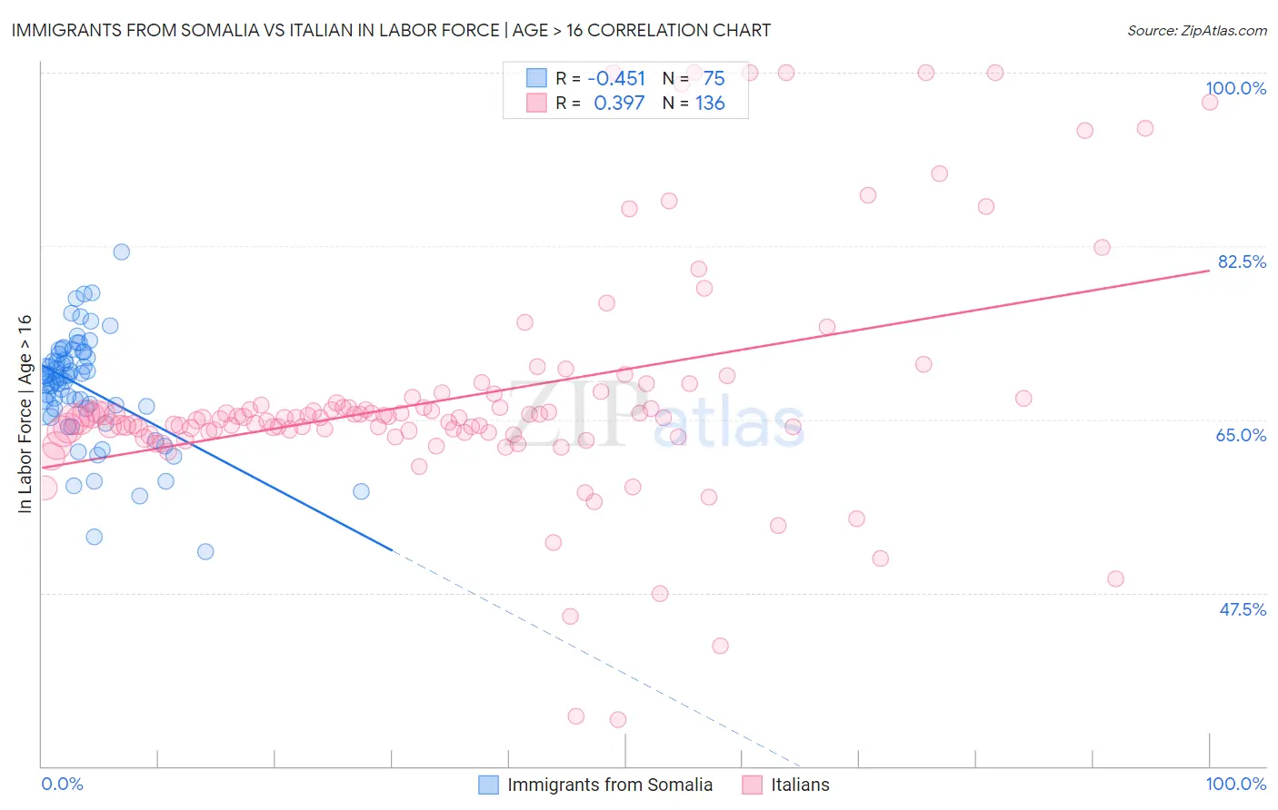 Immigrants from Somalia vs Italian In Labor Force | Age > 16