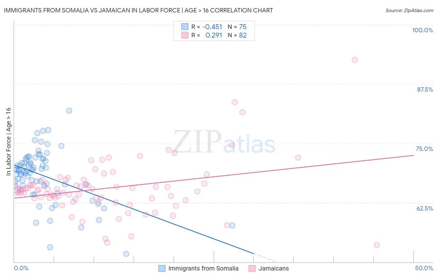 Immigrants from Somalia vs Jamaican In Labor Force | Age > 16