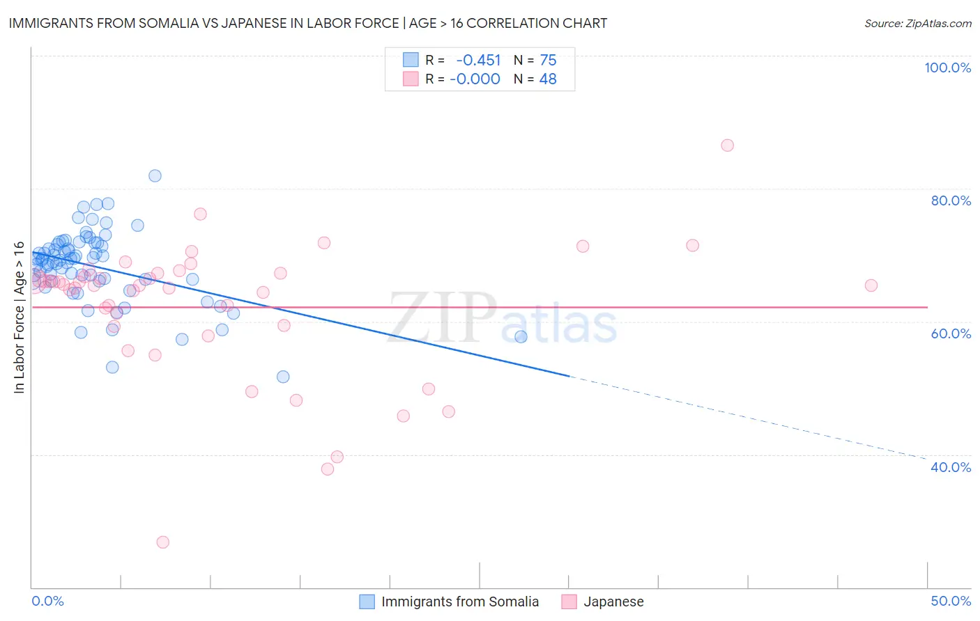 Immigrants from Somalia vs Japanese In Labor Force | Age > 16