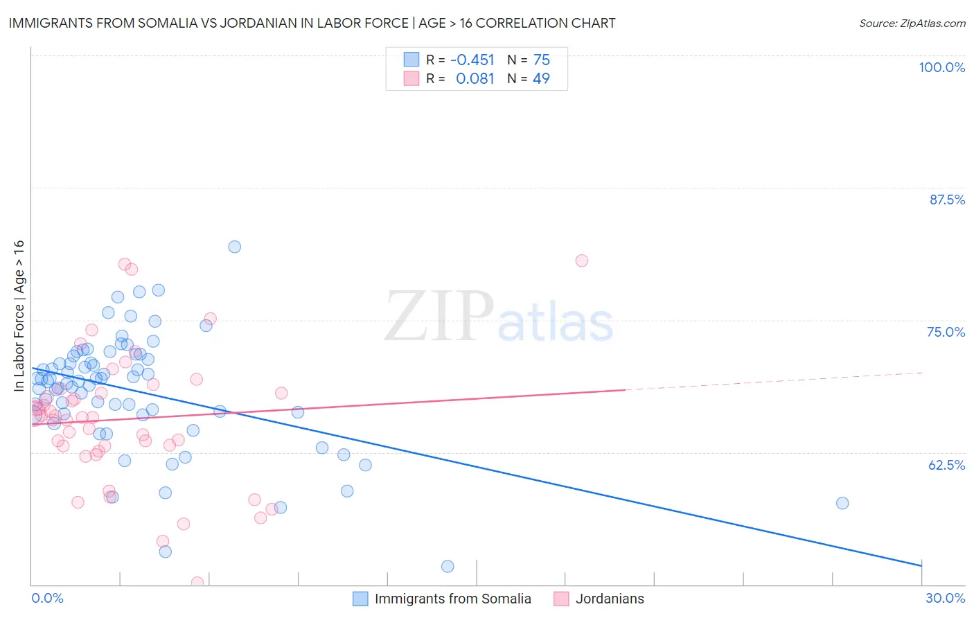 Immigrants from Somalia vs Jordanian In Labor Force | Age > 16