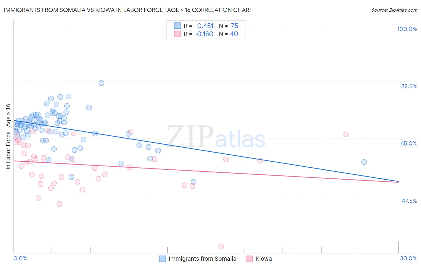 Immigrants from Somalia vs Kiowa In Labor Force | Age > 16