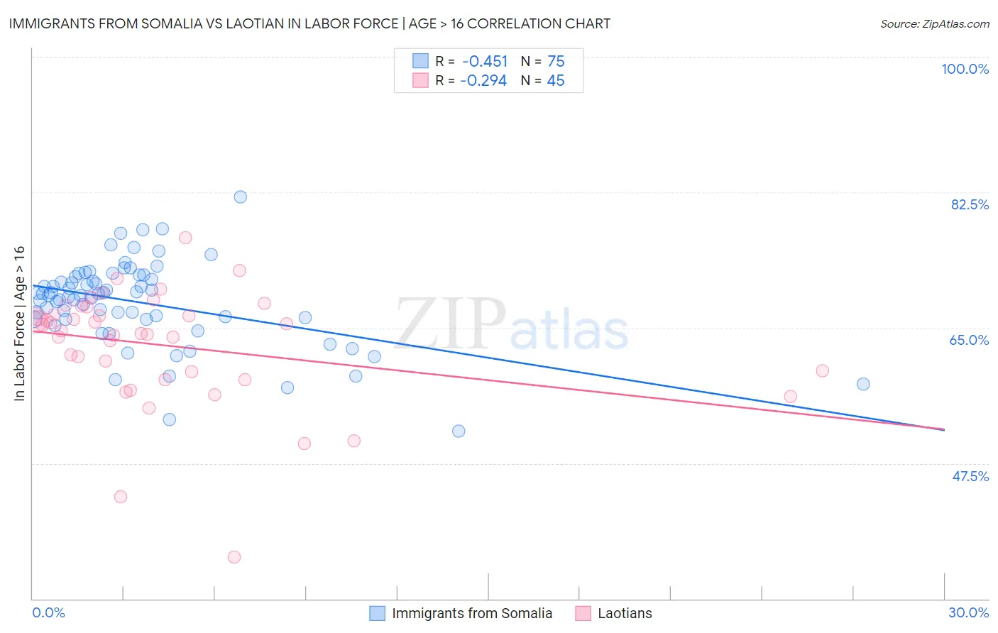 Immigrants from Somalia vs Laotian In Labor Force | Age > 16