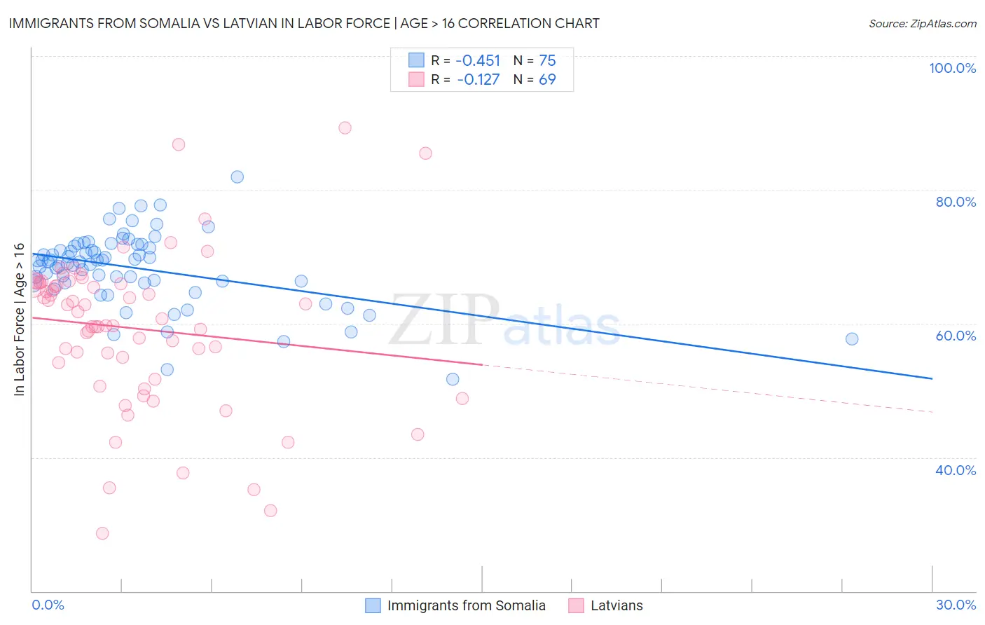 Immigrants from Somalia vs Latvian In Labor Force | Age > 16