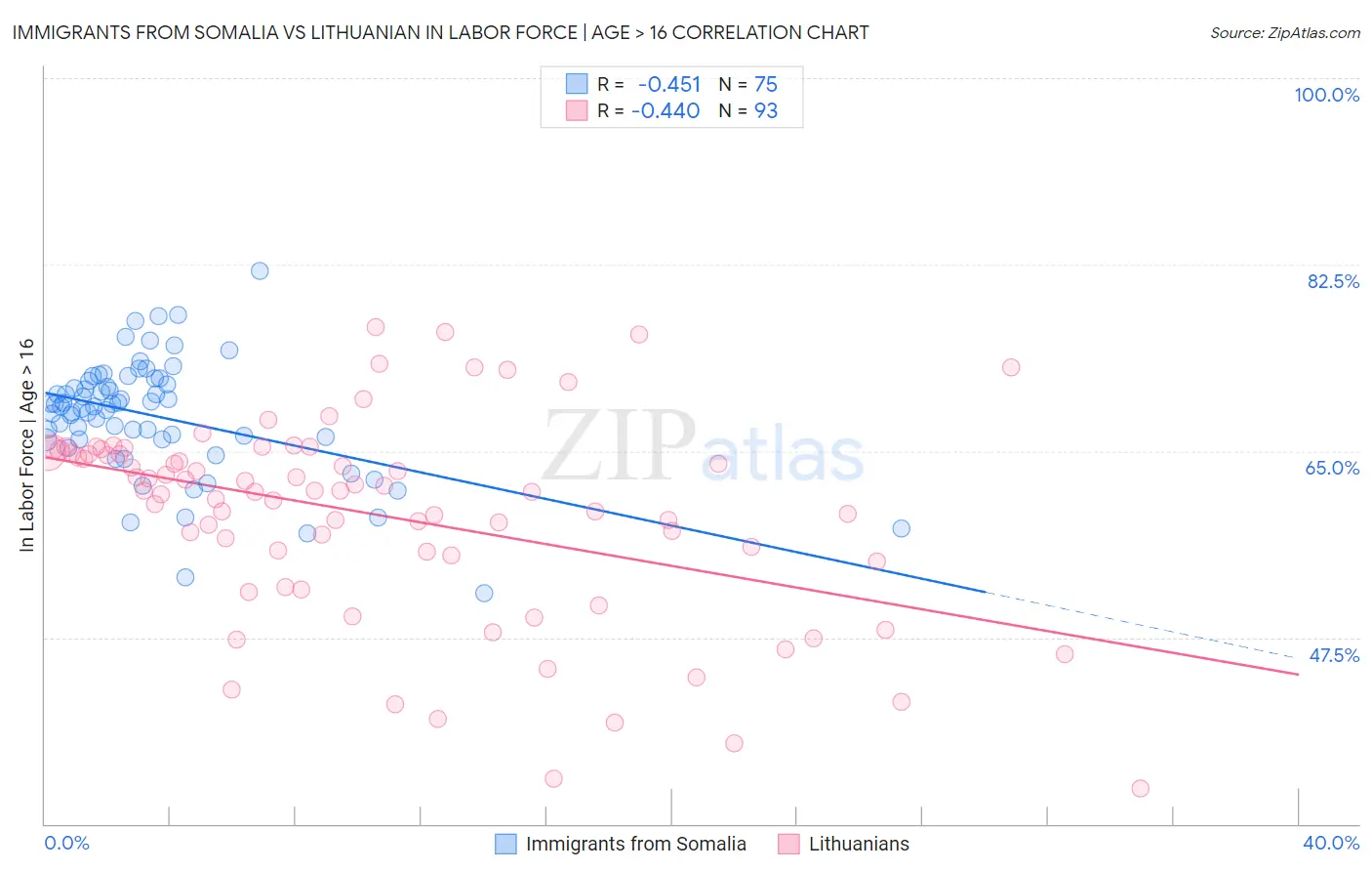 Immigrants from Somalia vs Lithuanian In Labor Force | Age > 16