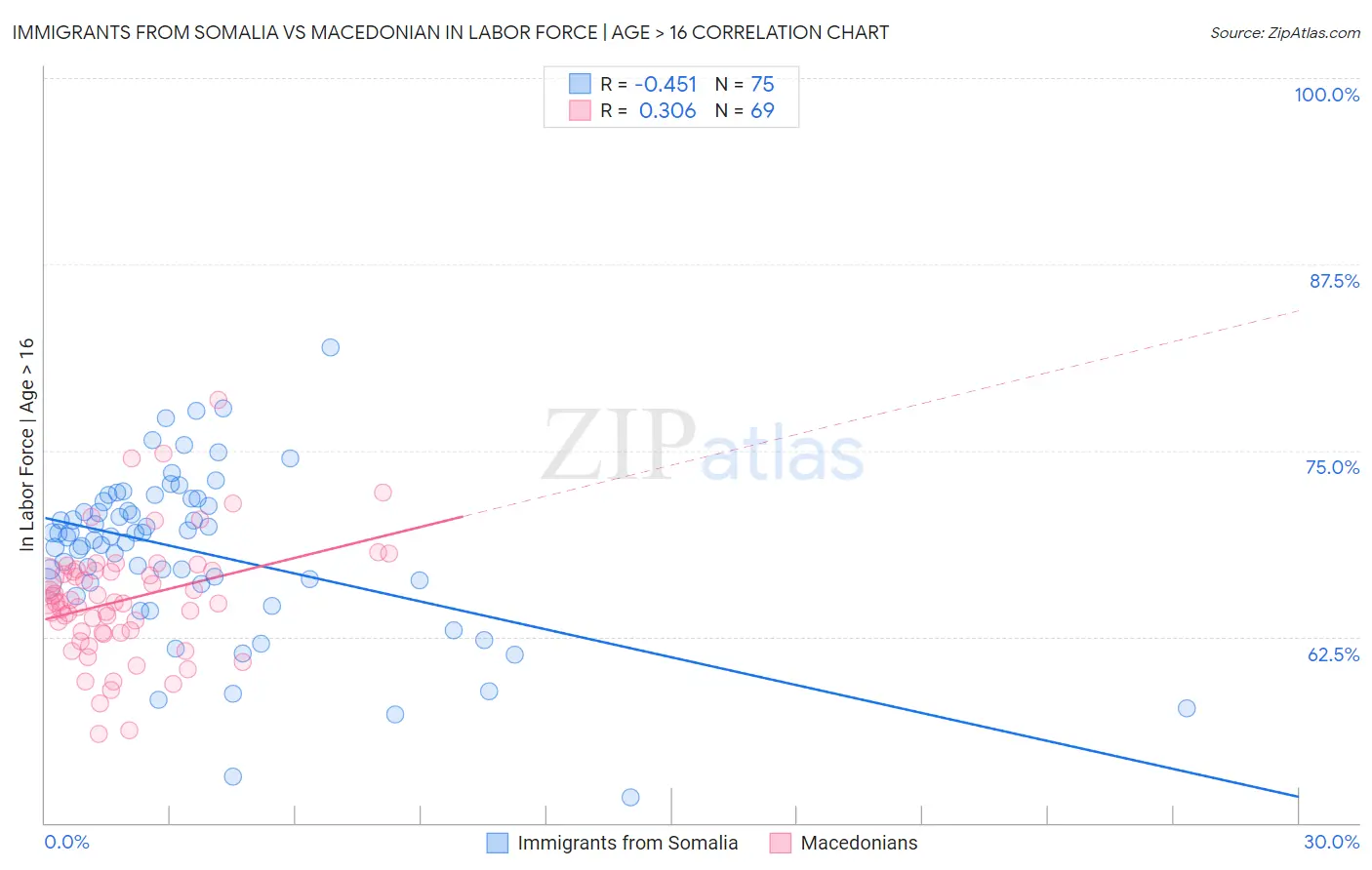 Immigrants from Somalia vs Macedonian In Labor Force | Age > 16