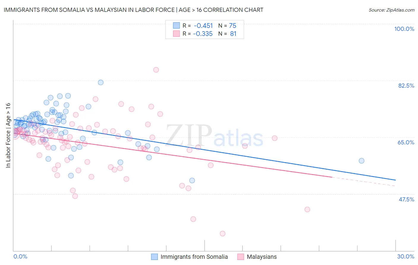 Immigrants from Somalia vs Malaysian In Labor Force | Age > 16