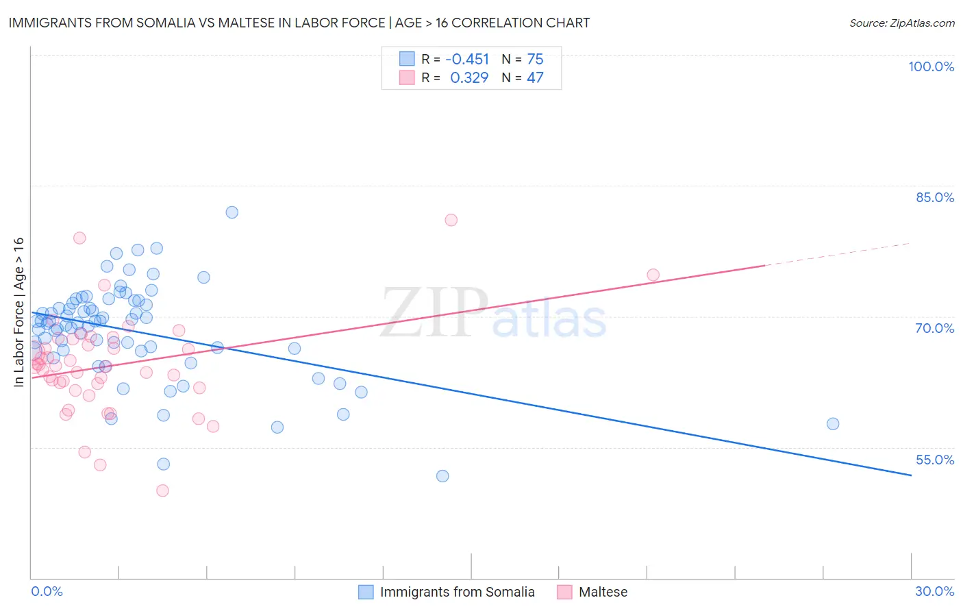 Immigrants from Somalia vs Maltese In Labor Force | Age > 16