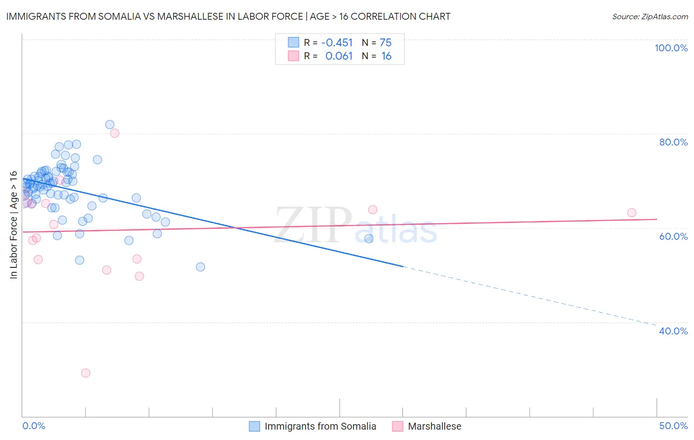 Immigrants from Somalia vs Marshallese In Labor Force | Age > 16