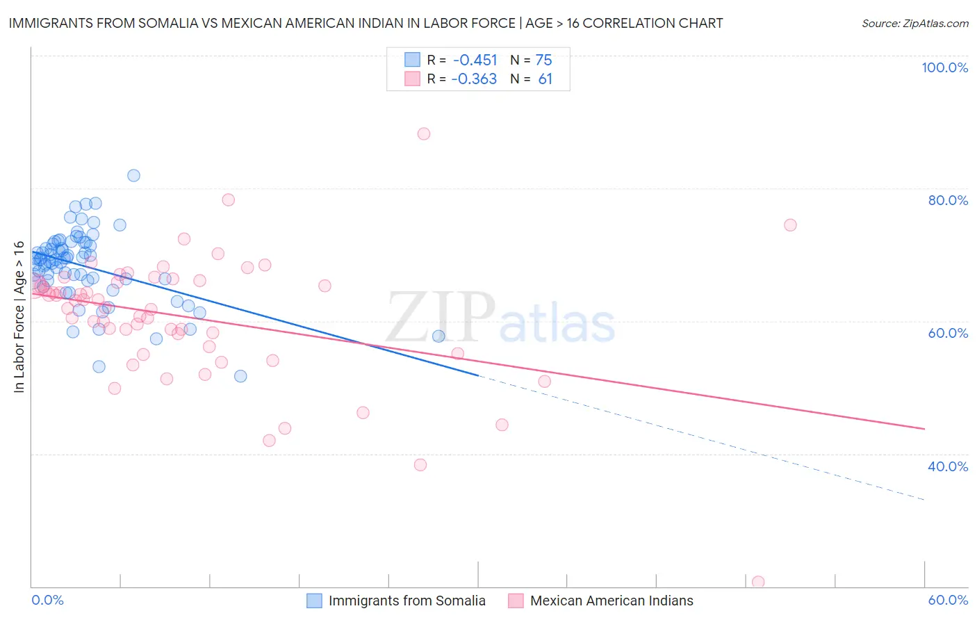 Immigrants from Somalia vs Mexican American Indian In Labor Force | Age > 16