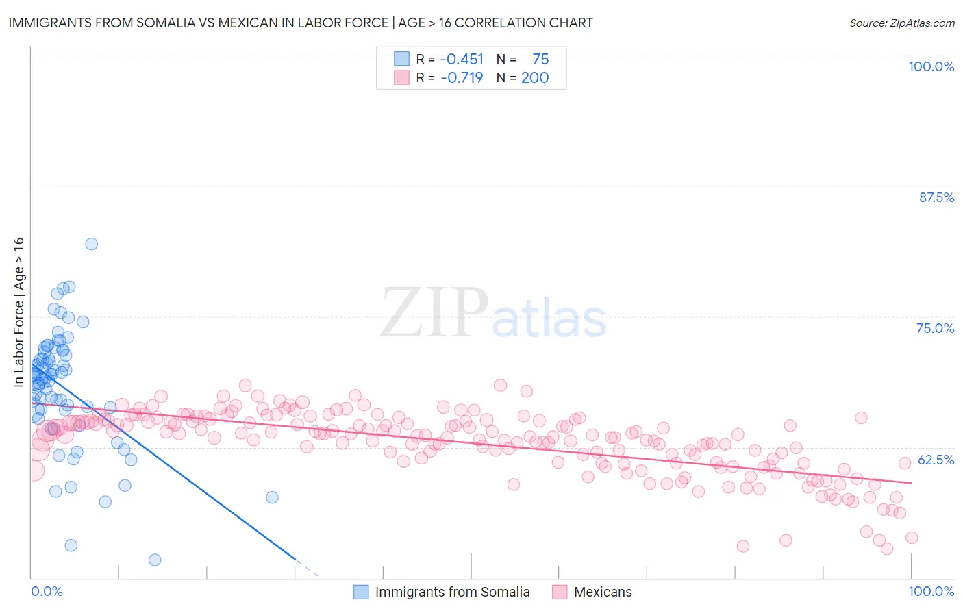 Immigrants from Somalia vs Mexican In Labor Force | Age > 16