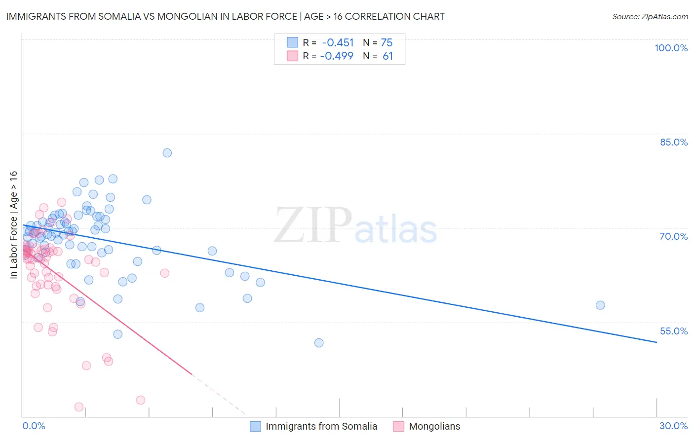 Immigrants from Somalia vs Mongolian In Labor Force | Age > 16