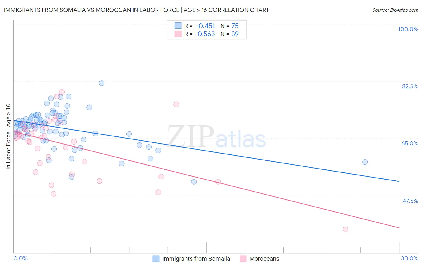 Immigrants from Somalia vs Moroccan In Labor Force | Age > 16