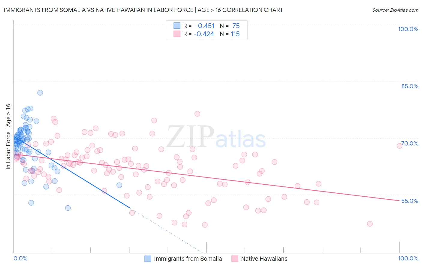 Immigrants from Somalia vs Native Hawaiian In Labor Force | Age > 16